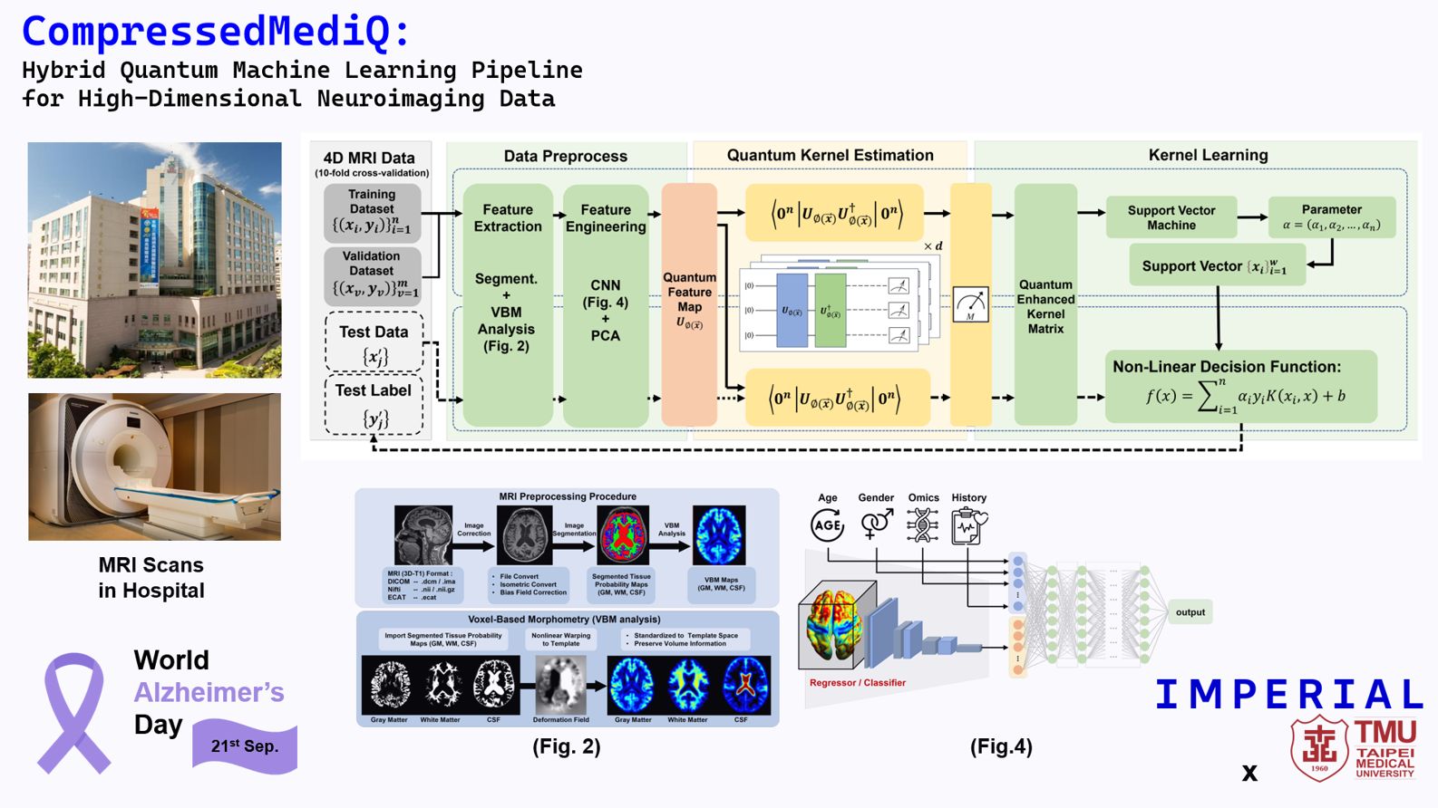 Figure: CompressedMediQ pipeline integrating classical pre-processing, QSVM classification, and neuroimaging data from hospital MRI.