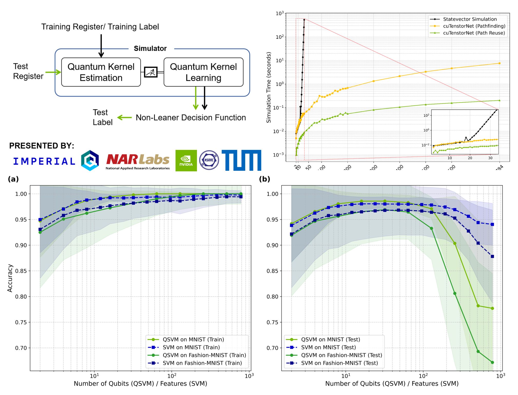 Efficient Simulation of QSVMs using cuTensorNet