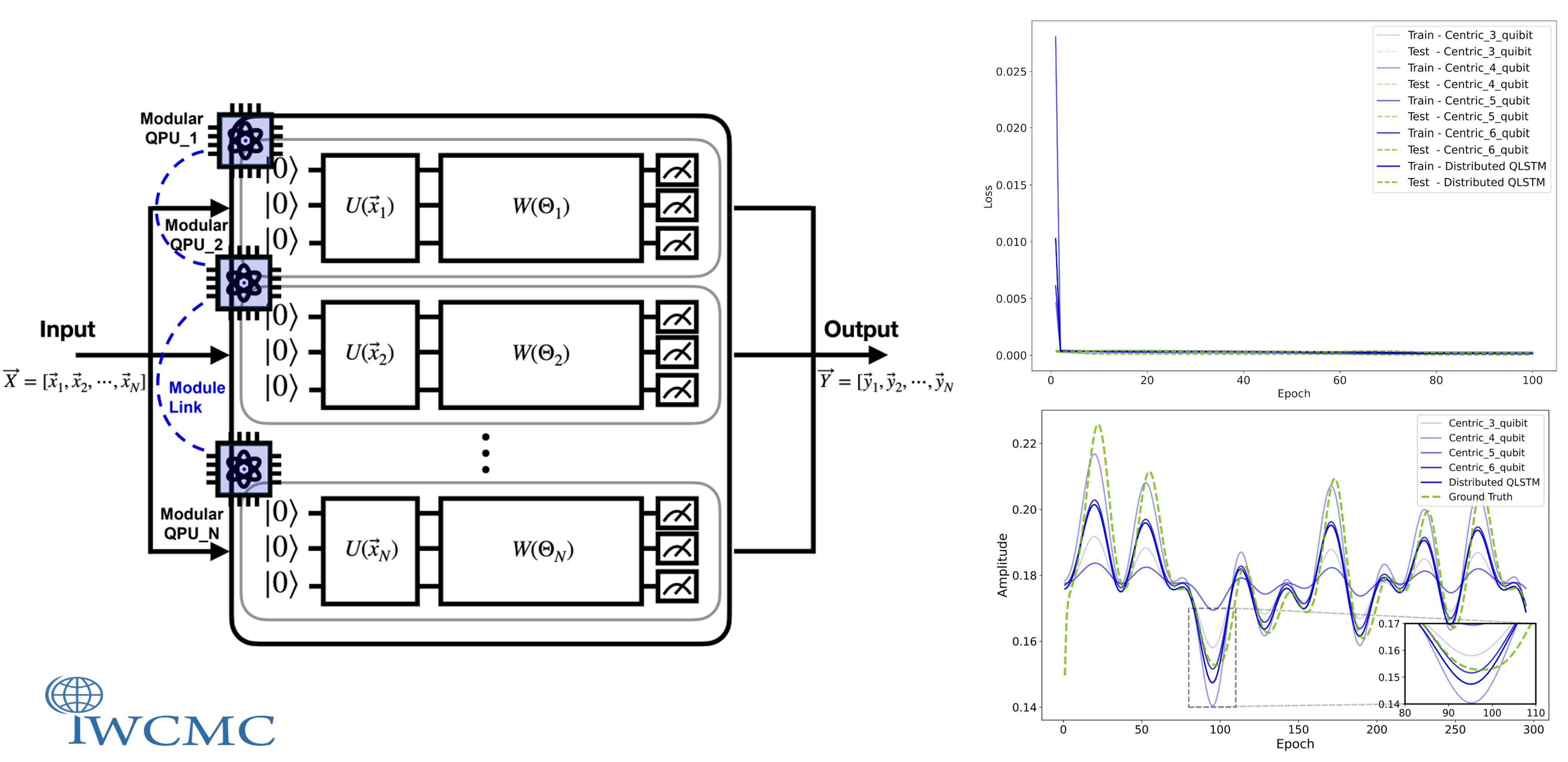Figure: Modular QPU architecture and benchmark results for Distributed QLSTM applied to temporal sequence modeling.