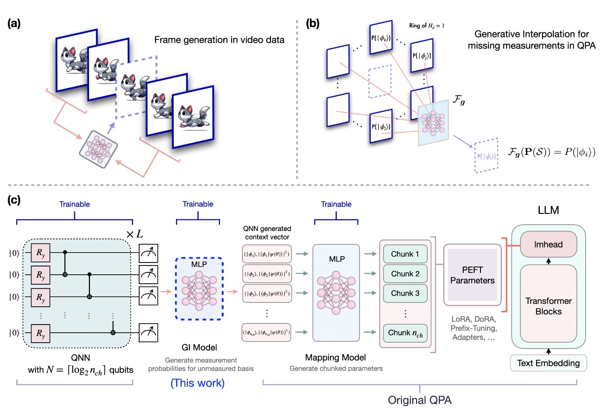 Figure: Frame-wise generative interpolation model for quantum measurement completion in QPA tasks.