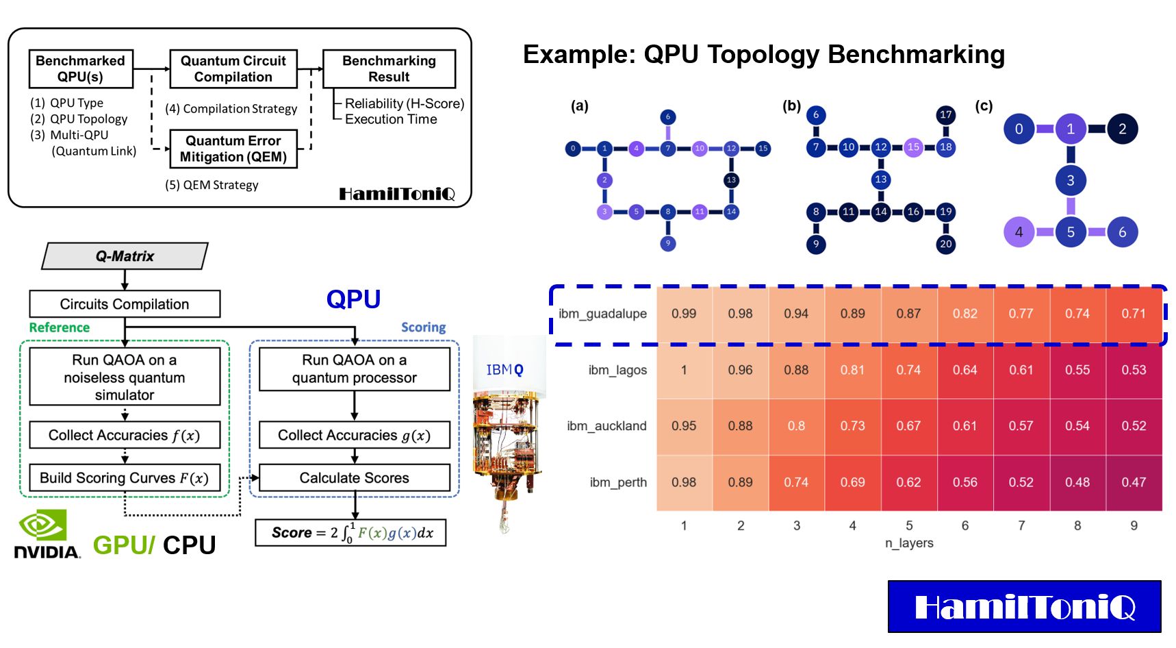 Figure: HamilToniQ benchmarking pipeline and QPU topology fidelity comparison.