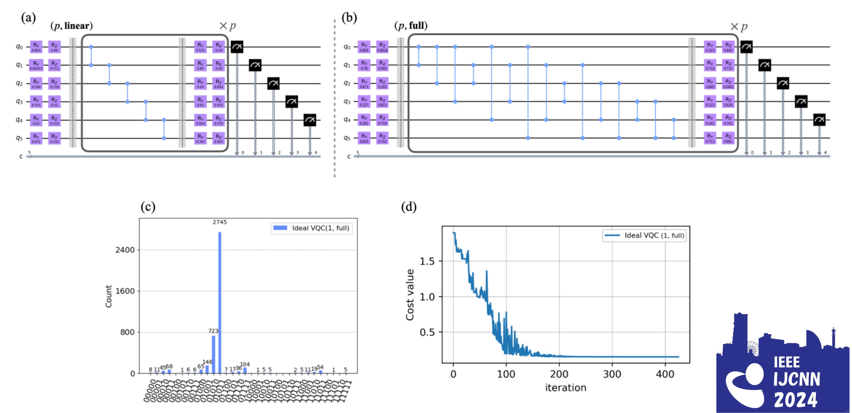 Figure: VQC approximation of QPE with training results and cost convergence on IBM simulators.
