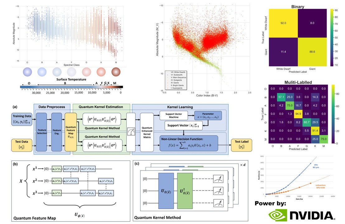 Figure: QSVM pipeline and stellar classification results (binary and multi-label). Powered by NVIDIA.