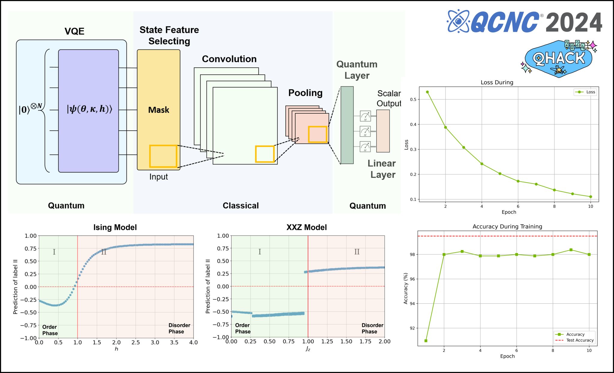 Figure: QCQ workflow integrating VQE, CNNs, and quantum layers for phase transition classification.