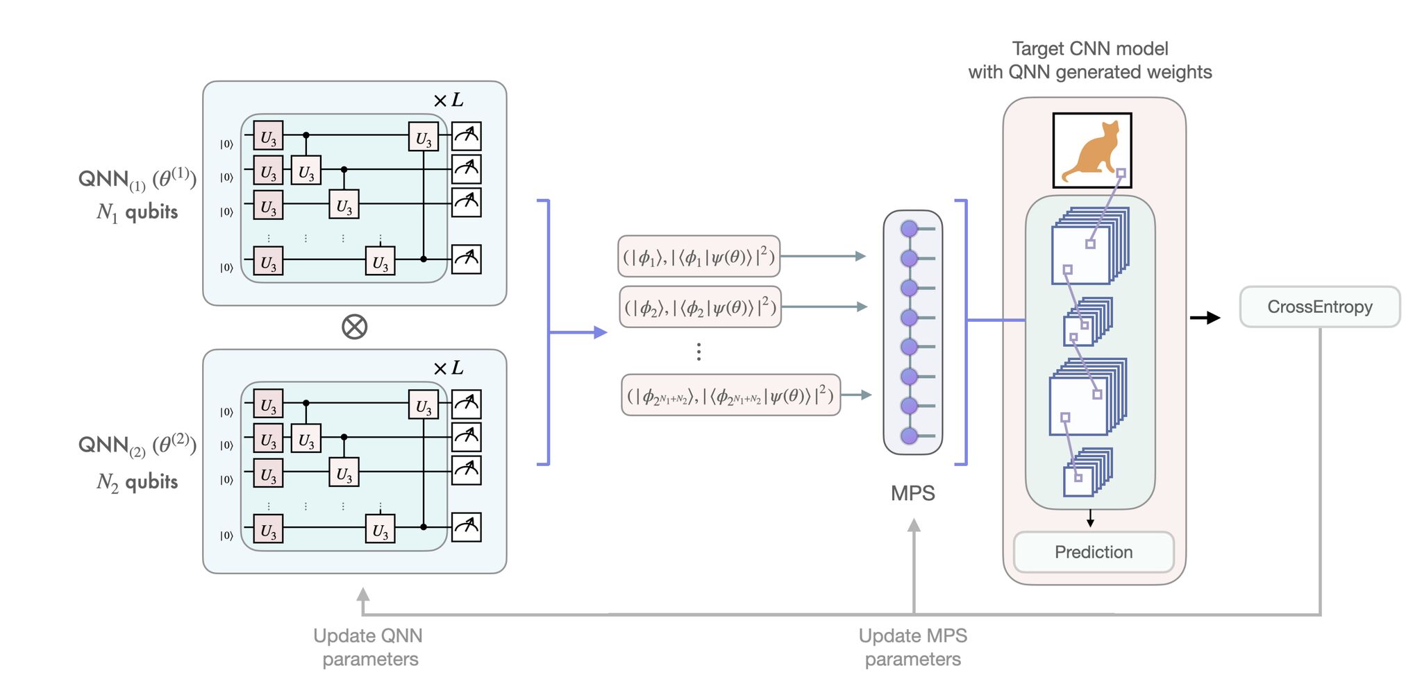 Figure: Quantum-Train pipeline using distributed QNN modules and tensor networks for CNN weight generation.