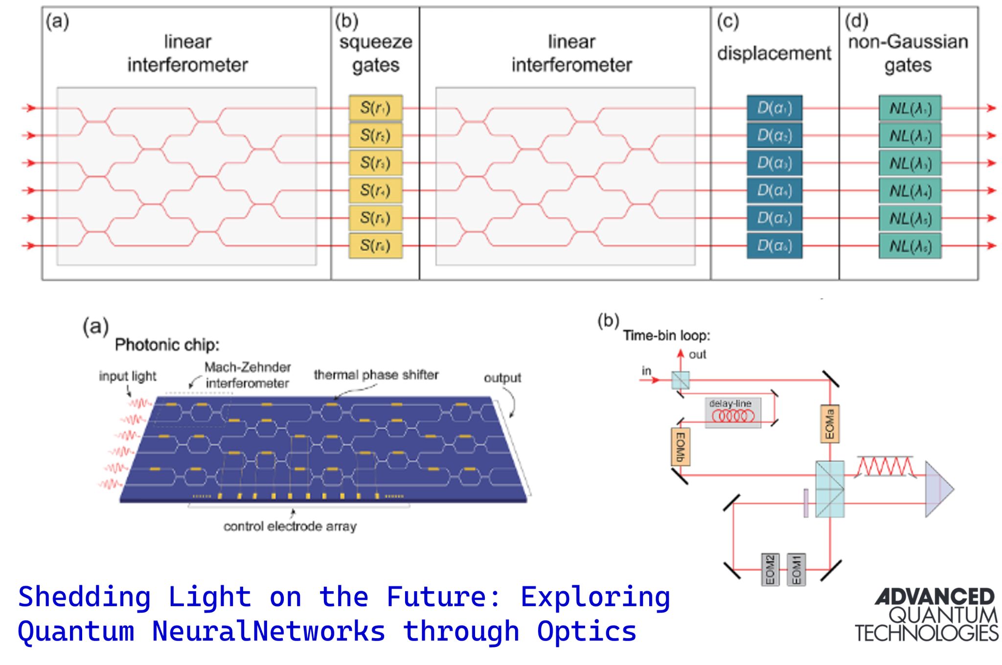 Figure: Optical architectures for quantum neural networks, including photonic chips and time-bin loop implementations.
