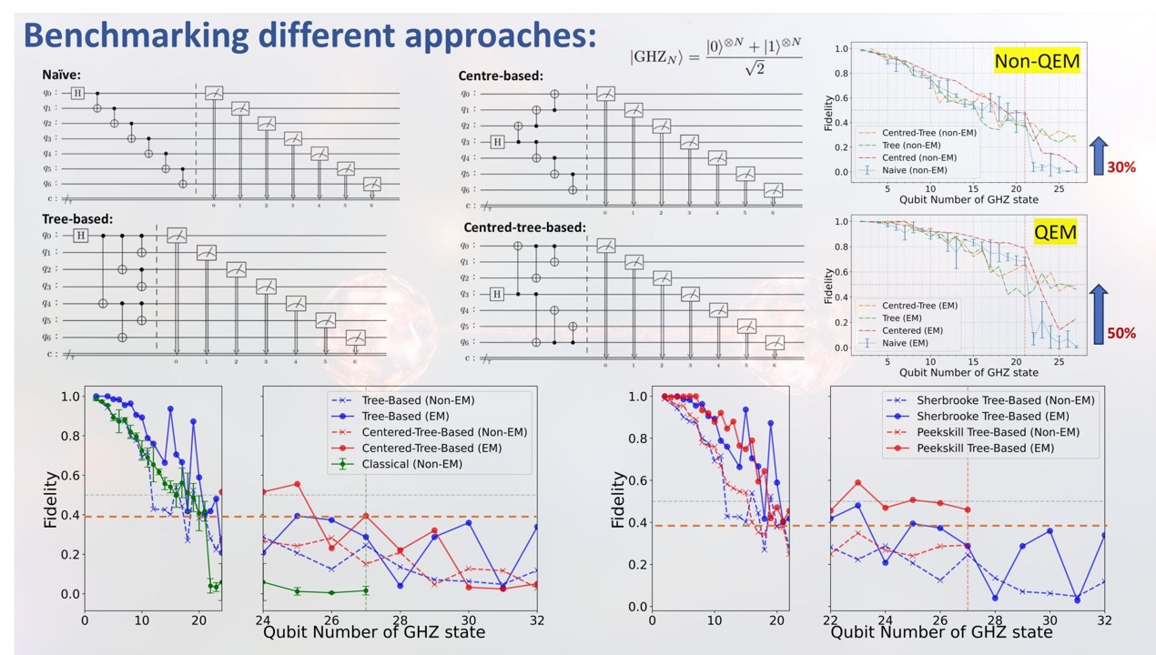 Figure: Benchmarking different GHZ-state preparation approaches.